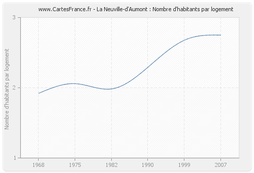 La Neuville-d'Aumont : Nombre d'habitants par logement